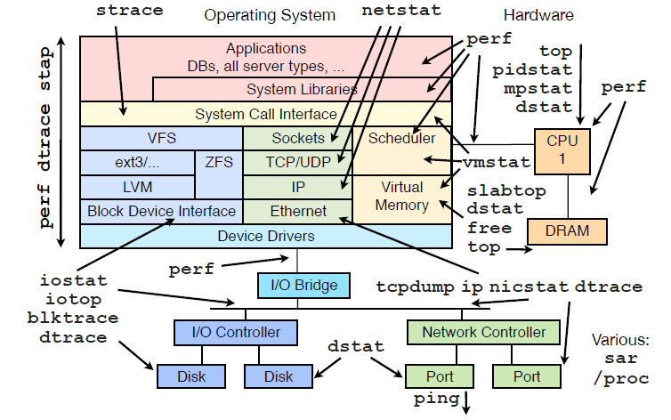 linux system commands